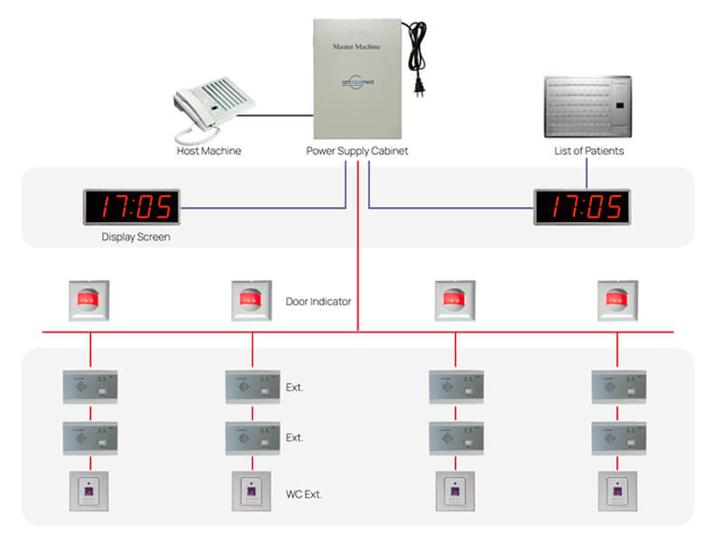 Hệ thống báo gọi y tá AmcareMed NC-A